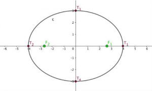 Geometrijska definicija elipse