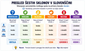 Pregled šestih sklonov v slovenščini s primerom sklanjanja samostalnika moškega spola »korak« v ednini, dvojini in množini.