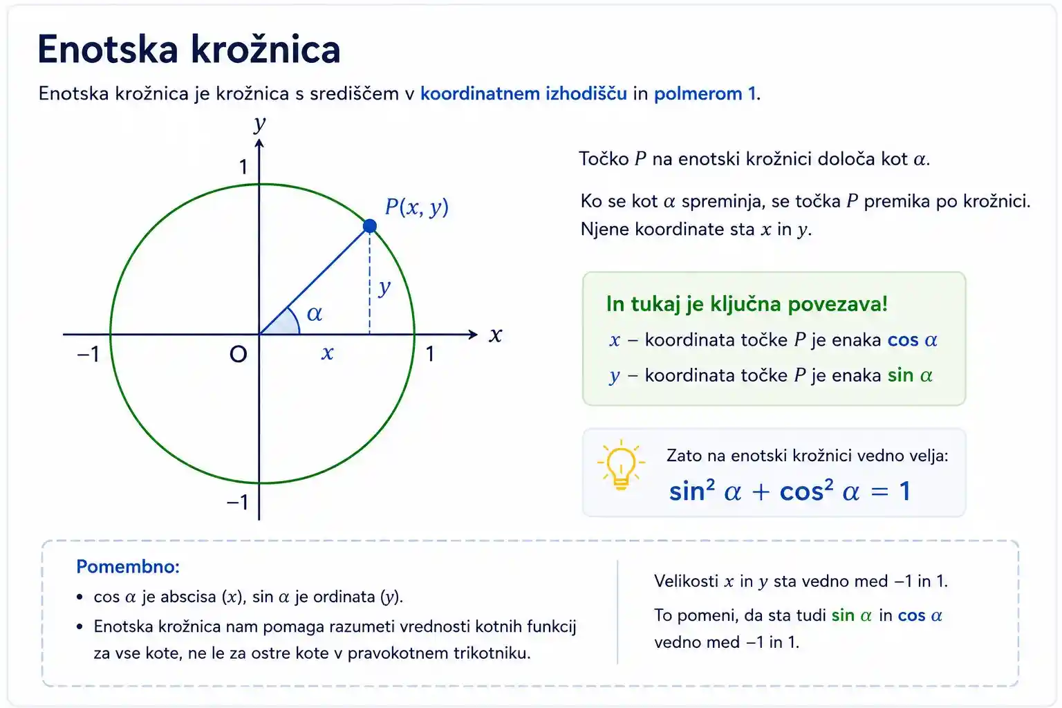 Enotska krožnica z označenim kotom α in koordinatama cos α ter sin α