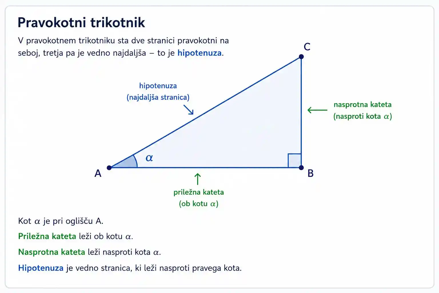 Pravokotni trikotnik z označenimi hipotenuzo, priležno kateto, nasprotno kateto in kotom α