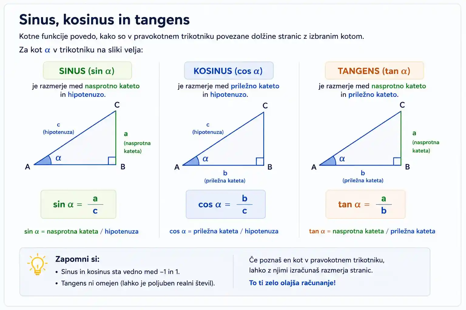Prikaz sinusa, kosinusa in tangensa v pravokotnem trikotniku z označenimi katetami in hipotenuzo